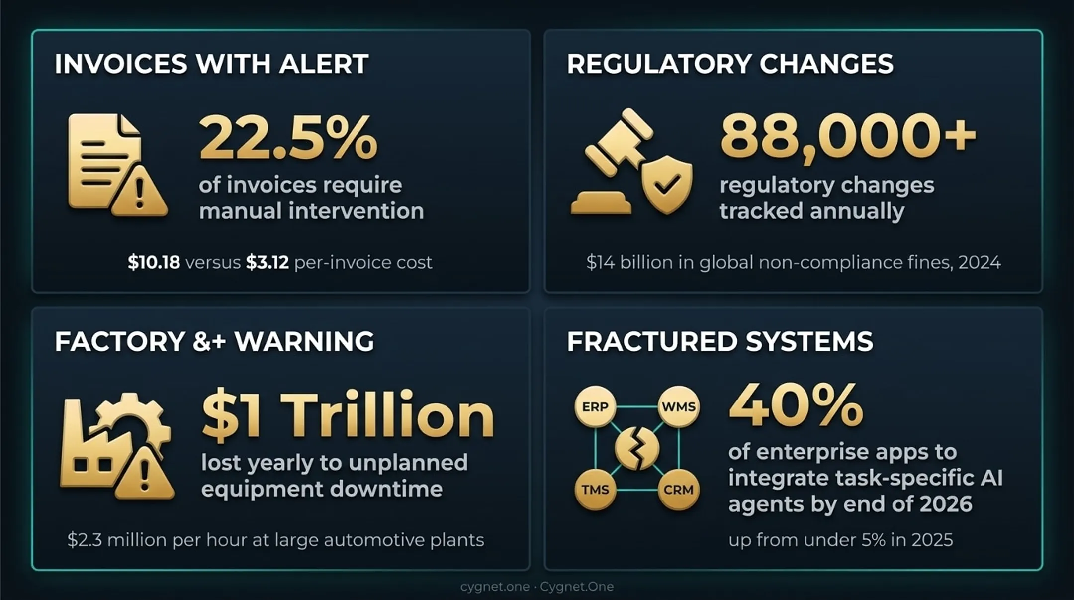 Four key operational pain points with cost statistics for enterprise teams 2026