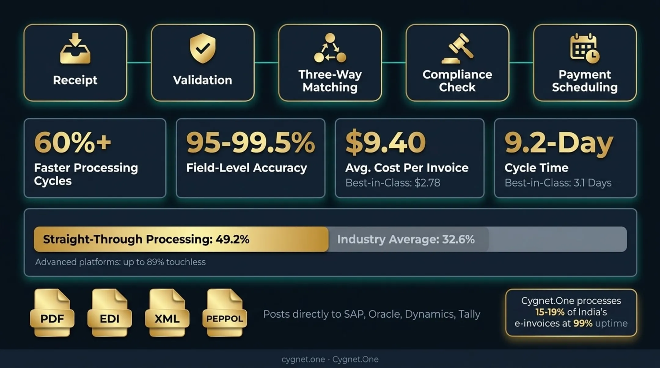 Invoice processing cost and cycle time comparison average versus best-in-class organizations