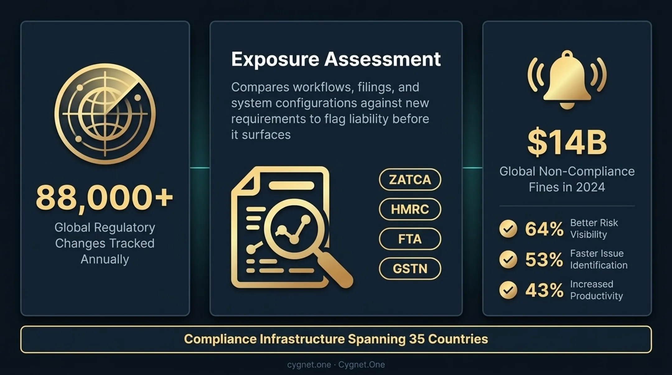 Cygnet One compliance monitoring dashboard spanning 35 countries and multiple regulatory frameworks