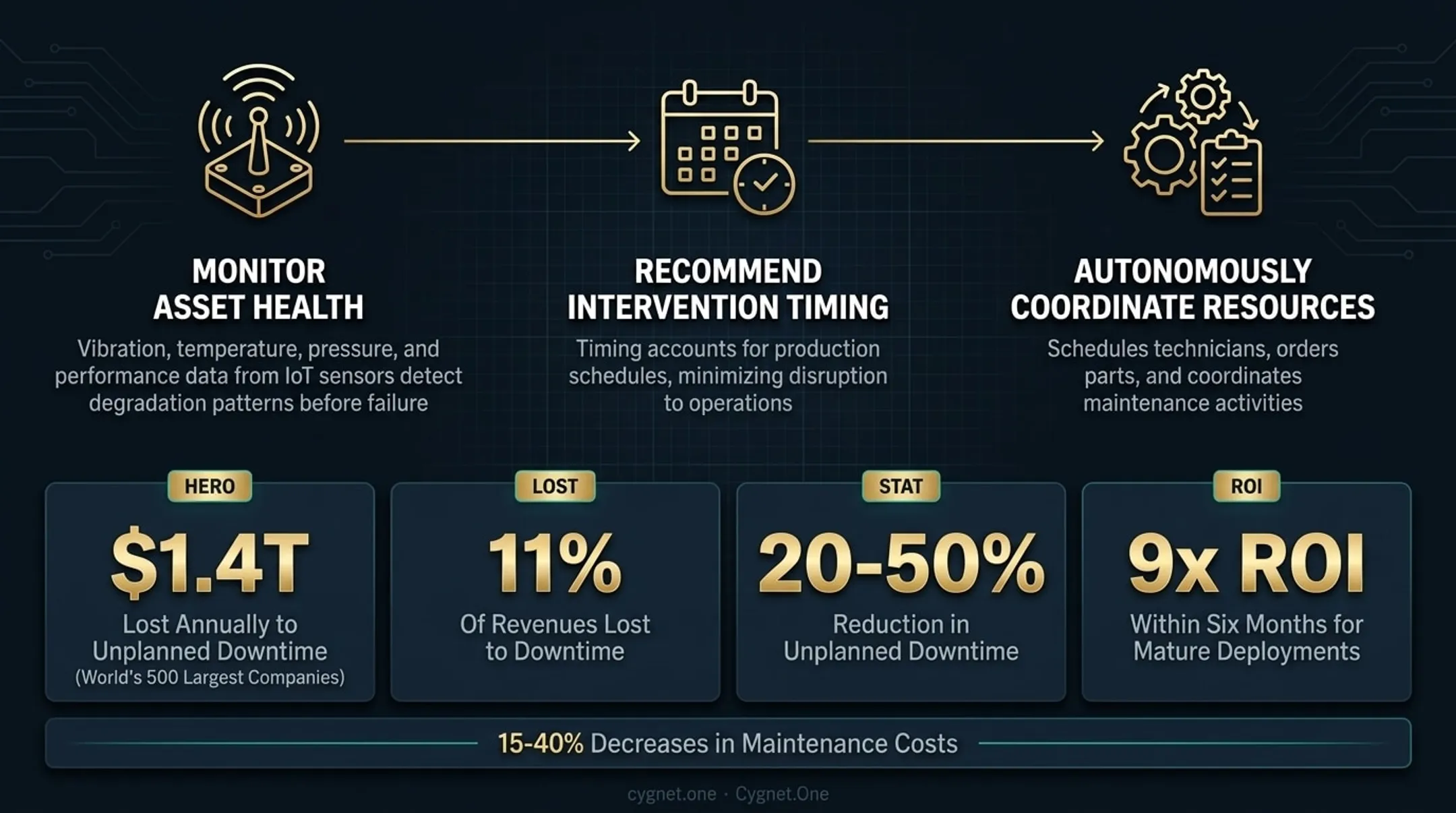 Predictive maintenance AI agent workflow from IoT sensor data to scheduled intervention
