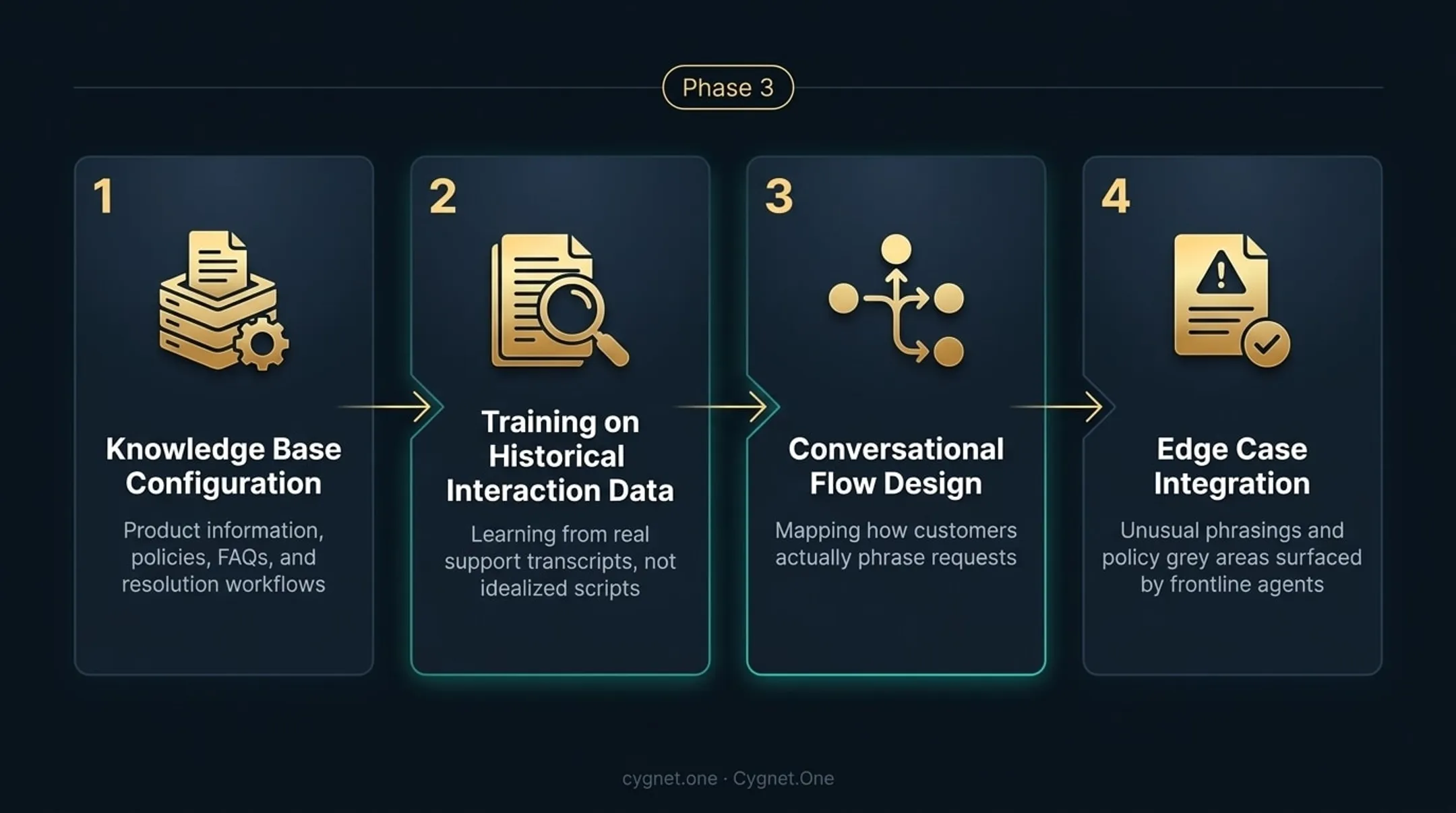 Six-phase agentic AI implementation roadmap from scoping to continuous learning