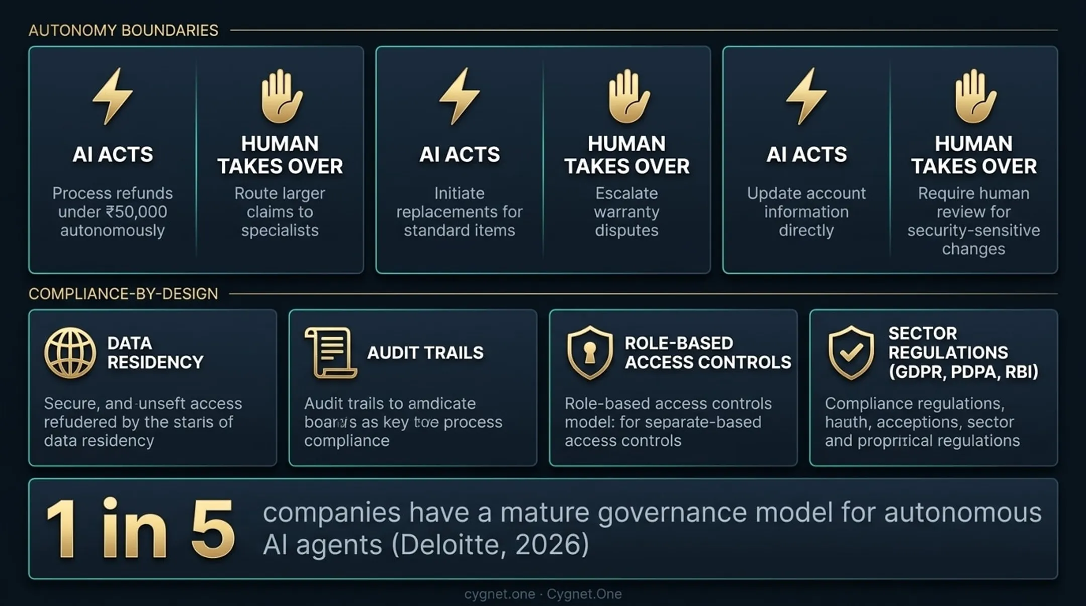 Agentic AI governance framework showing autonomy boundaries and compliance requirements