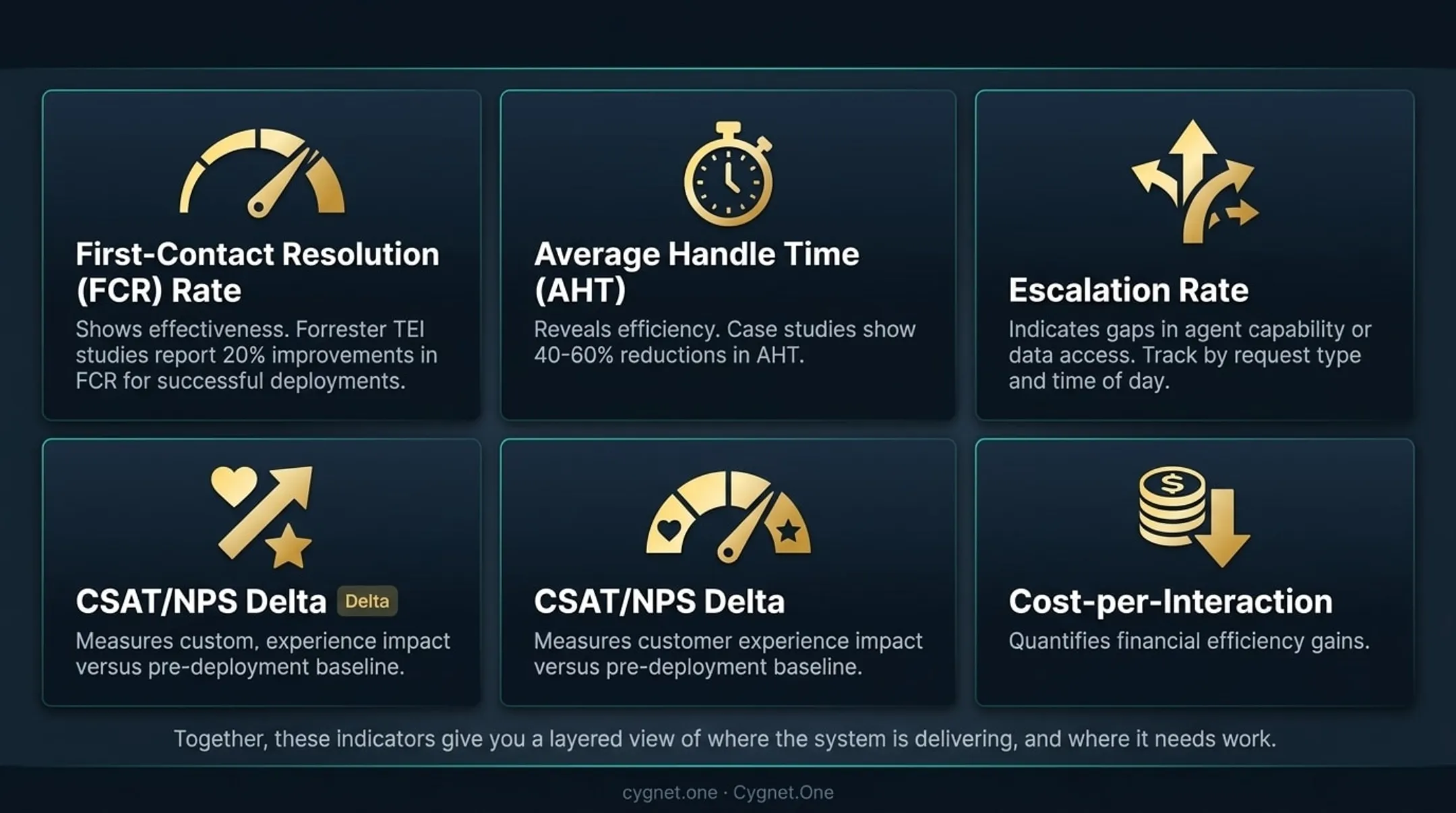 Five core agentic AI performance metrics dashboard with benchmark improvement targets