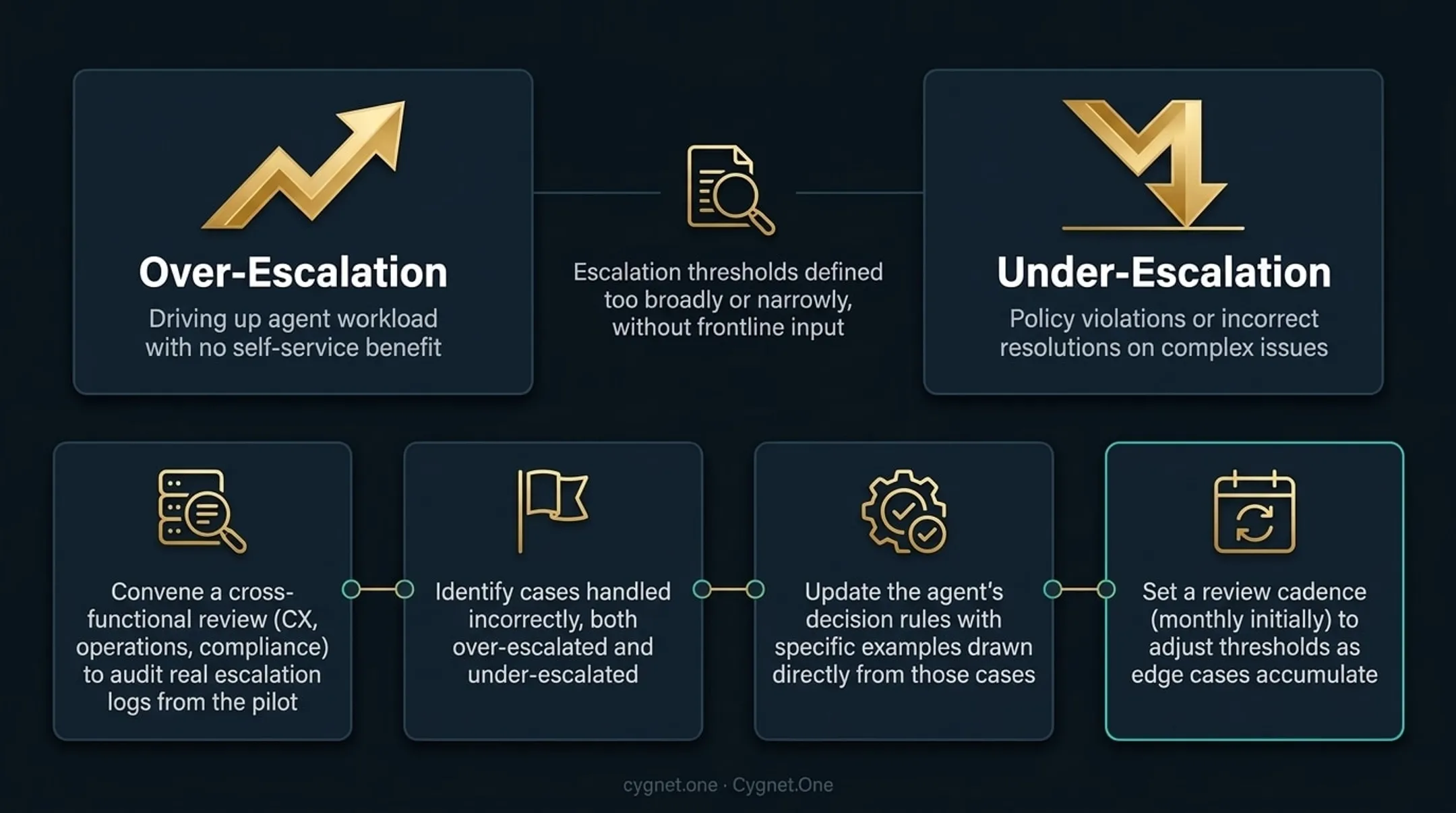 Four-step escalation boundary review process for fixing agentic AI customer handoff failures