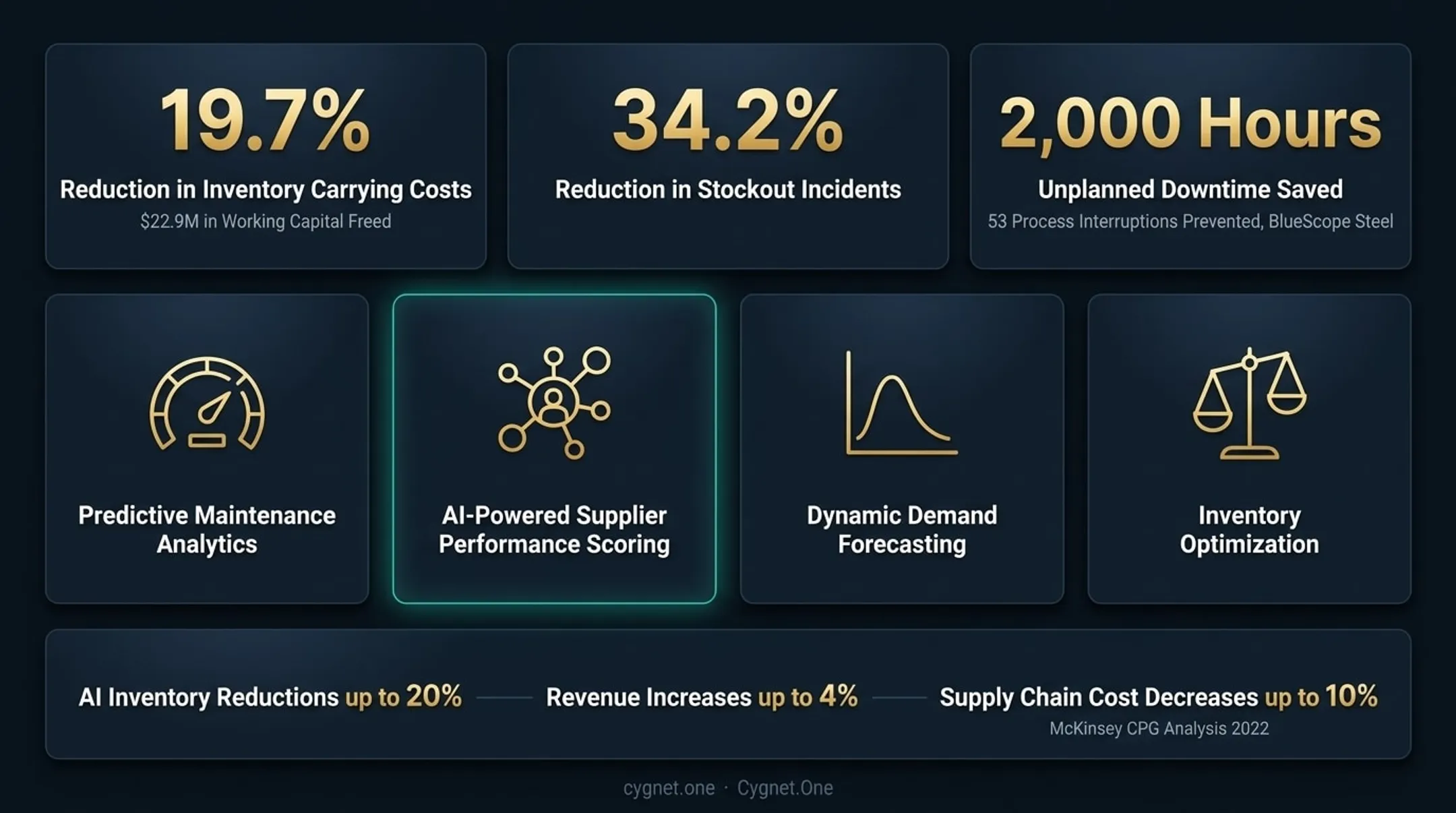 AI supply chain analytics outcomes inventory reduction stockout prevention and downtime savings