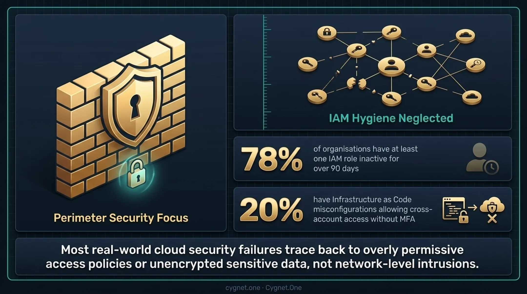 IAM hygiene risk statistics showing inactive roles and misconfiguration exposure rates