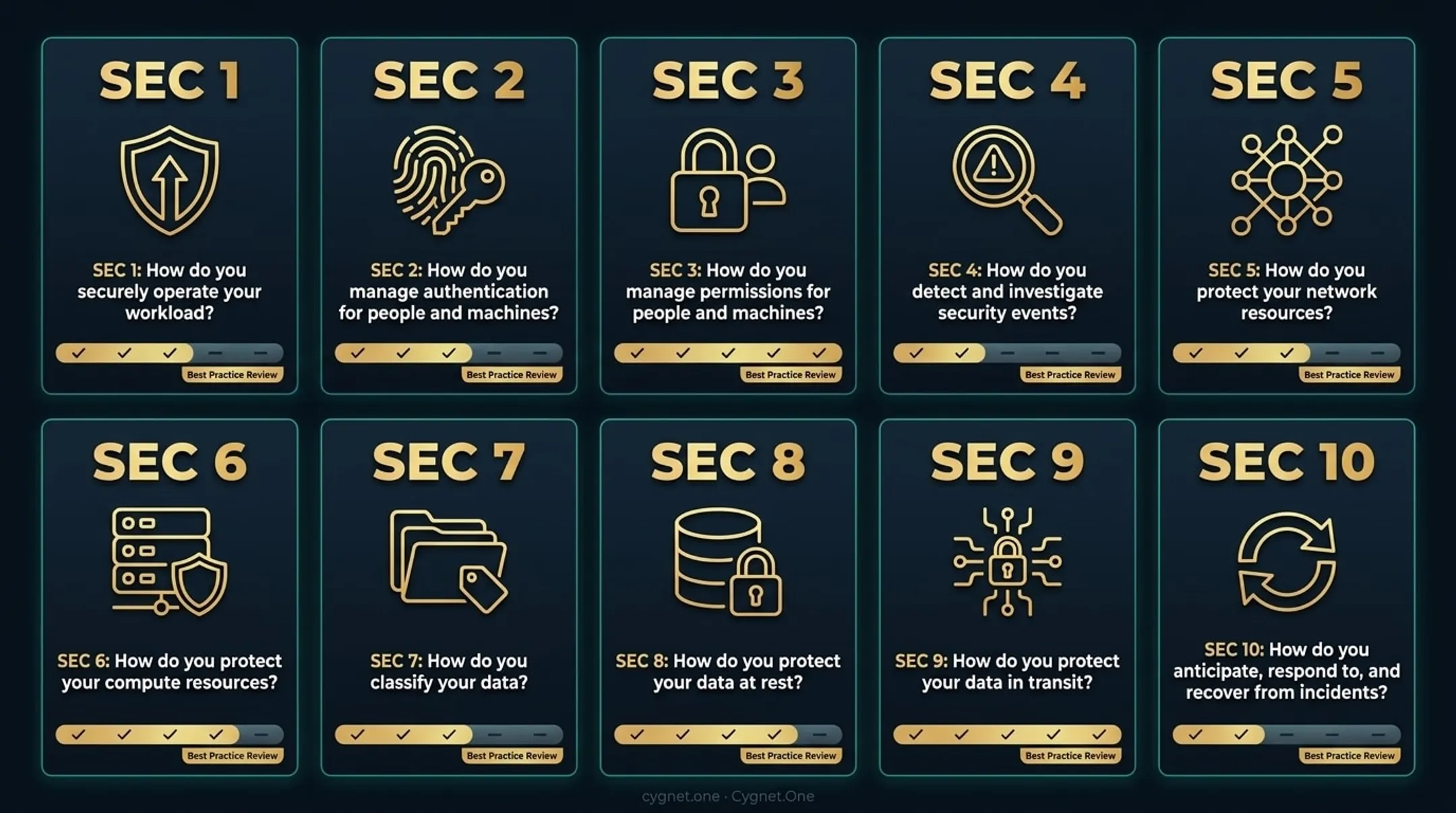 AWS Security Pillar ten best practice questions SEC 1 through SEC 10 overview