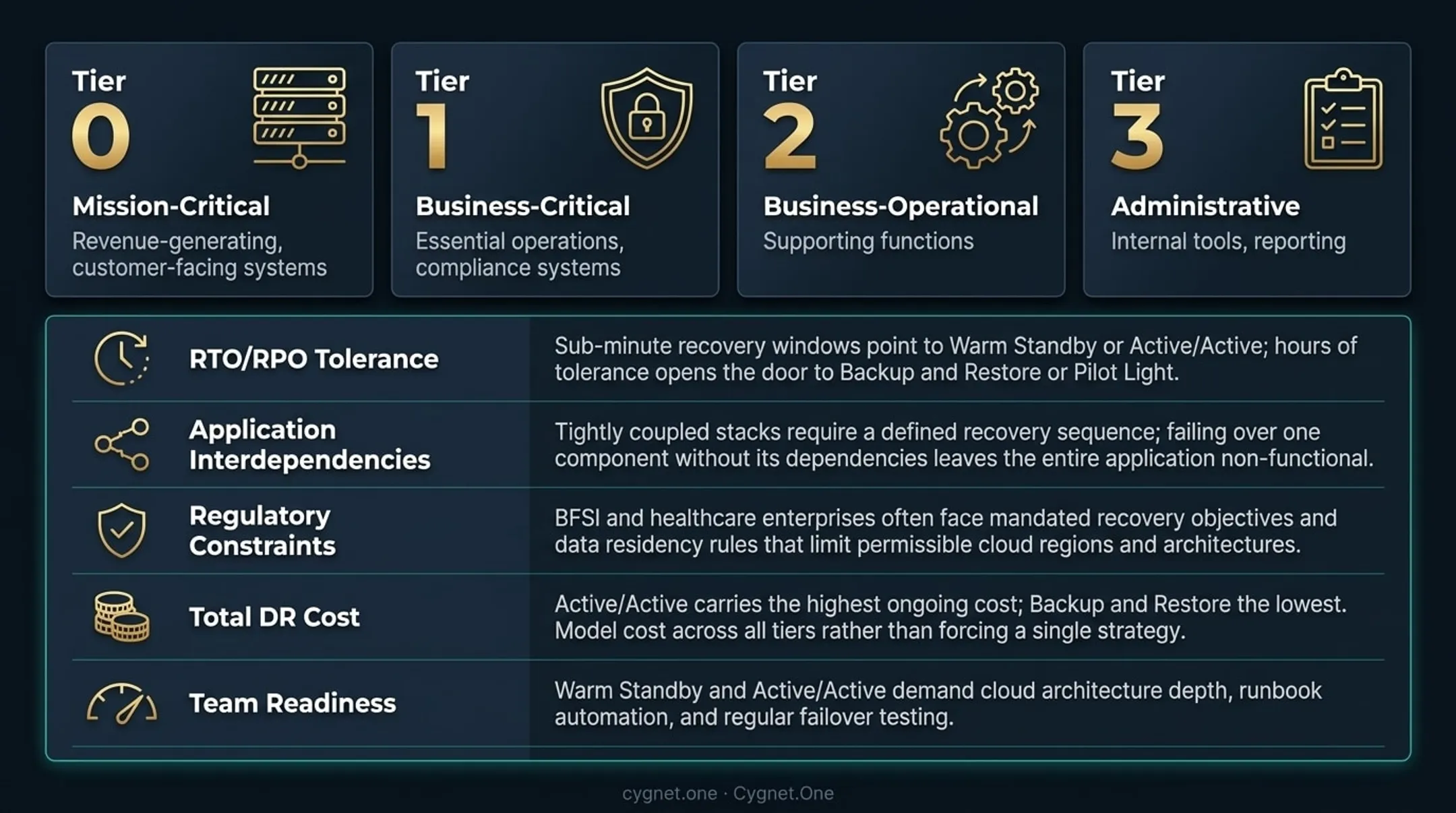 Cloud DR strategy selection framework matching application tiers to recovery strategies