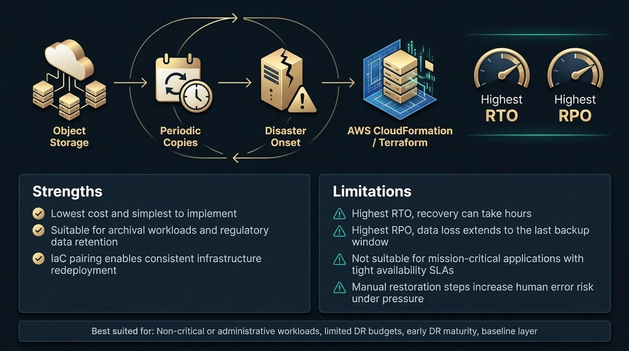 Four cloud disaster recovery strategies spectrum from backup restore to active active