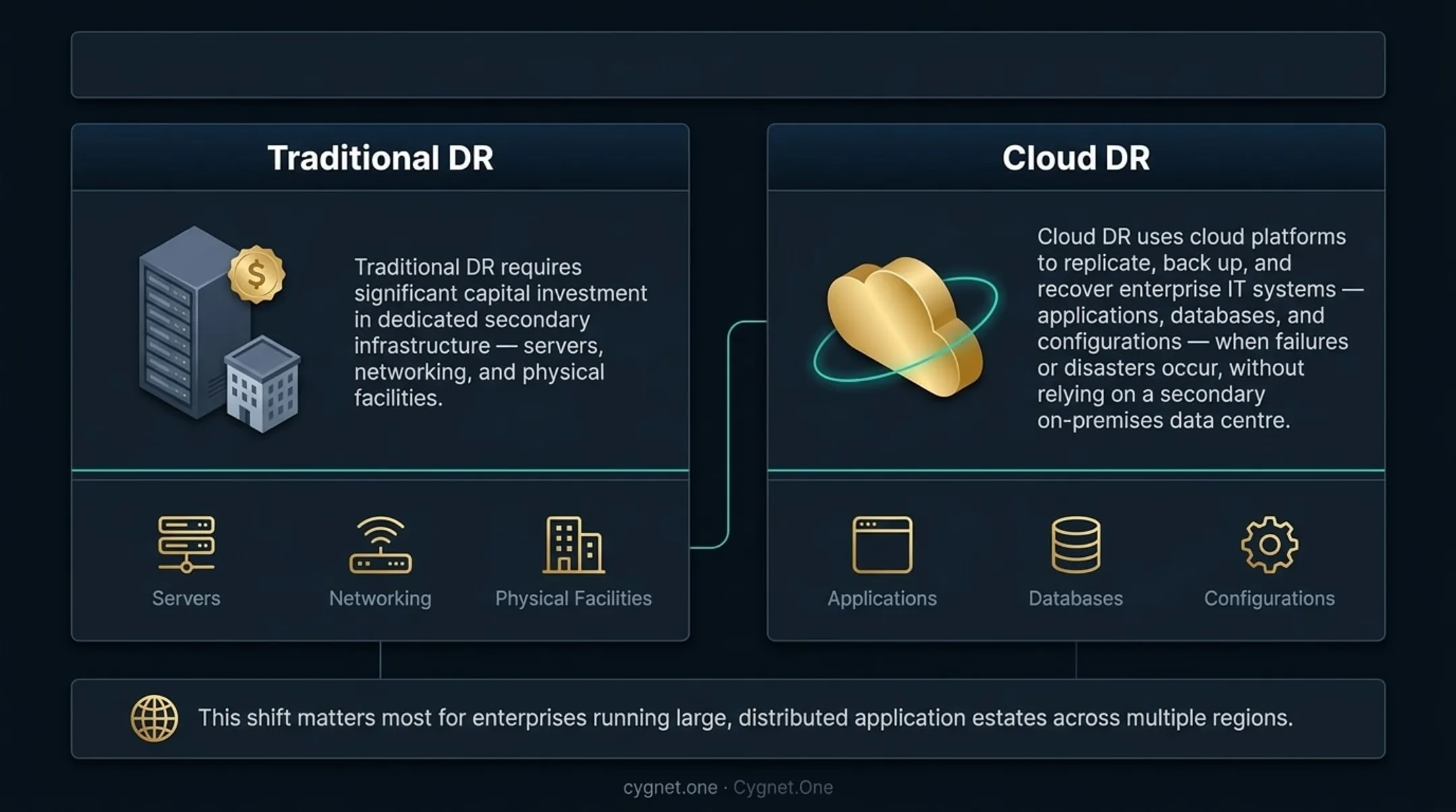 Traditional DR versus cloud DR comparison across cost speed scalability and maintenance