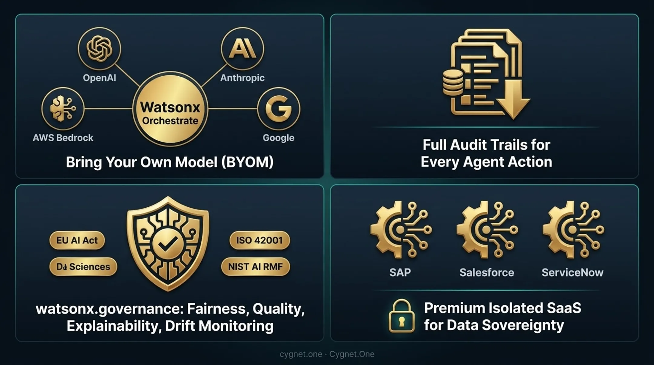 IBM Watsonx Orchestrate enterprise AI governance dashboard interface screenshot