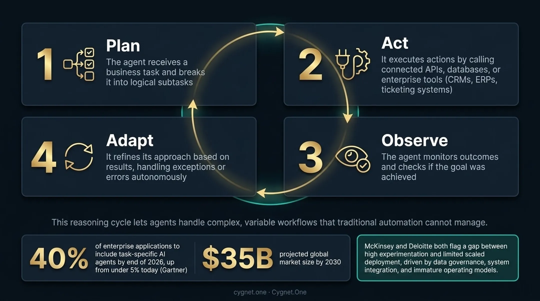 AI agent Plan-Act-Observe-Adapt four-step reasoning loop process flow