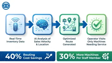AI vending route optimization saving 40 percent costs and managing 30 percent more machines