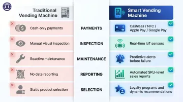 Traditional versus smart vending machine five-capability side-by-side comparison infographic