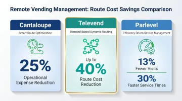 Route cost reduction comparison across three vending management platforms infographic