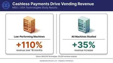 Vending machine revenue increase statistics after cashless upgrade low versus all performers