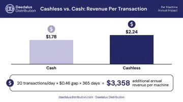 Cashless versus cash vending machine transaction value revenue comparison infographic