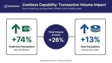 26 percent vending transaction volume growth breakdown after adding cashless payments