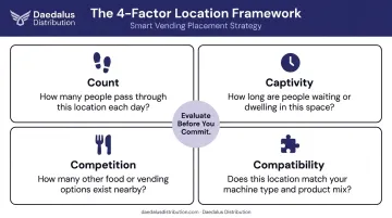 Four-factor vending location evaluation framework count captivity competition compatibility