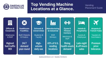 Seven top vending machine location types comparison chart with key data points