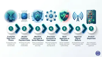 7-step contactless vending machine payment authorization flow diagram