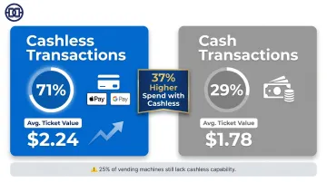 Cashless versus cash vending transactions statistics comparison infographic 2024