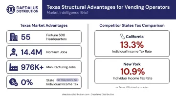 Texas vending business advantages including Fortune 500 companies and zero income tax