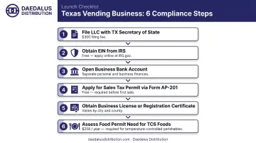 6-step Texas vending business compliance registration process flow diagram