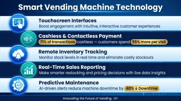 Five smart vending machine technology features operators should prioritize infographic