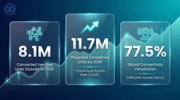 Connected vending machine market growth statistics from 2025 to 2030 infographic