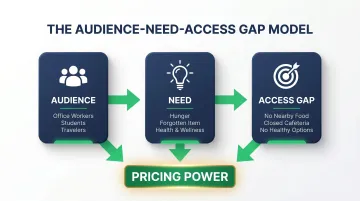 Vending machine profitability framework audience need access gap profit model