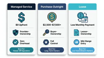 Three vending machine acquisition models cost comparison managed purchase and lease