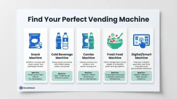 Five office vending machine types comparison infographic with icons and descriptions
