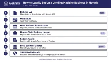 Seven-step Nevada vending machine business legal setup process flow diagram