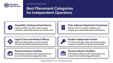 Five best vending machine placement categories for Las Vegas independent operators