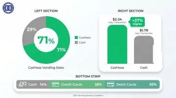 2024 vending machine cashless versus cash payment statistics comparison data infographic