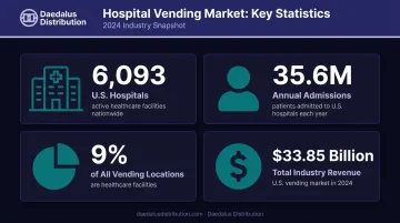 Hospital vending market statistics infographic showing industry size and revenue data