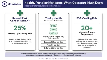 Hospital healthy vending product requirements comparison across three major health systems