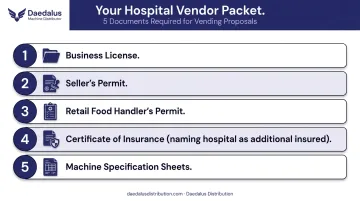 Five-step hospital vending vendor packet checklist for operator proposal meetings
