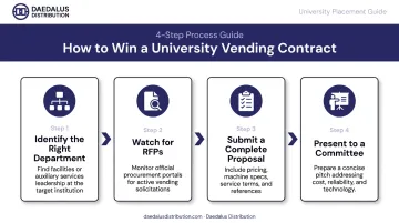 4-step university vending contract procurement process from RFP to committee approval