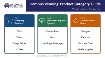 Three-tier campus vending product mix strategy from everyday to convenience items
