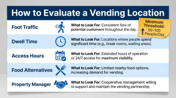 Vending machine location evaluation five-factor checklist infographic for Tennessee operators
