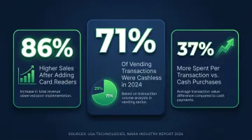 Cashless vending machine sales statistics showing 86 percent higher revenue and transaction data