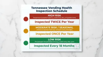 Tennessee vending health permit inspection frequency three risk tier breakdown infographic