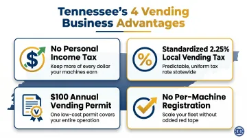 Four Tennessee vending business tax and regulatory advantages comparison infographic