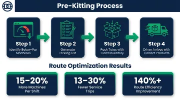 Vending route pre-kitting process and route optimization efficiency benefits infographic