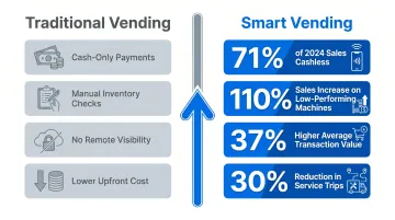 Smart vending versus traditional vending machine key advantages and ROI statistics comparison