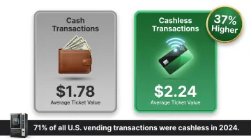 cashless versus cash vending transaction comparison showing average ticket values