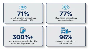 modern vending cashless payment adoption statistics showing contactless and mobile wallet growth
