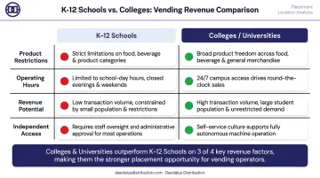 K-12 schools versus colleges vending machine revenue comparison four-factor infographic